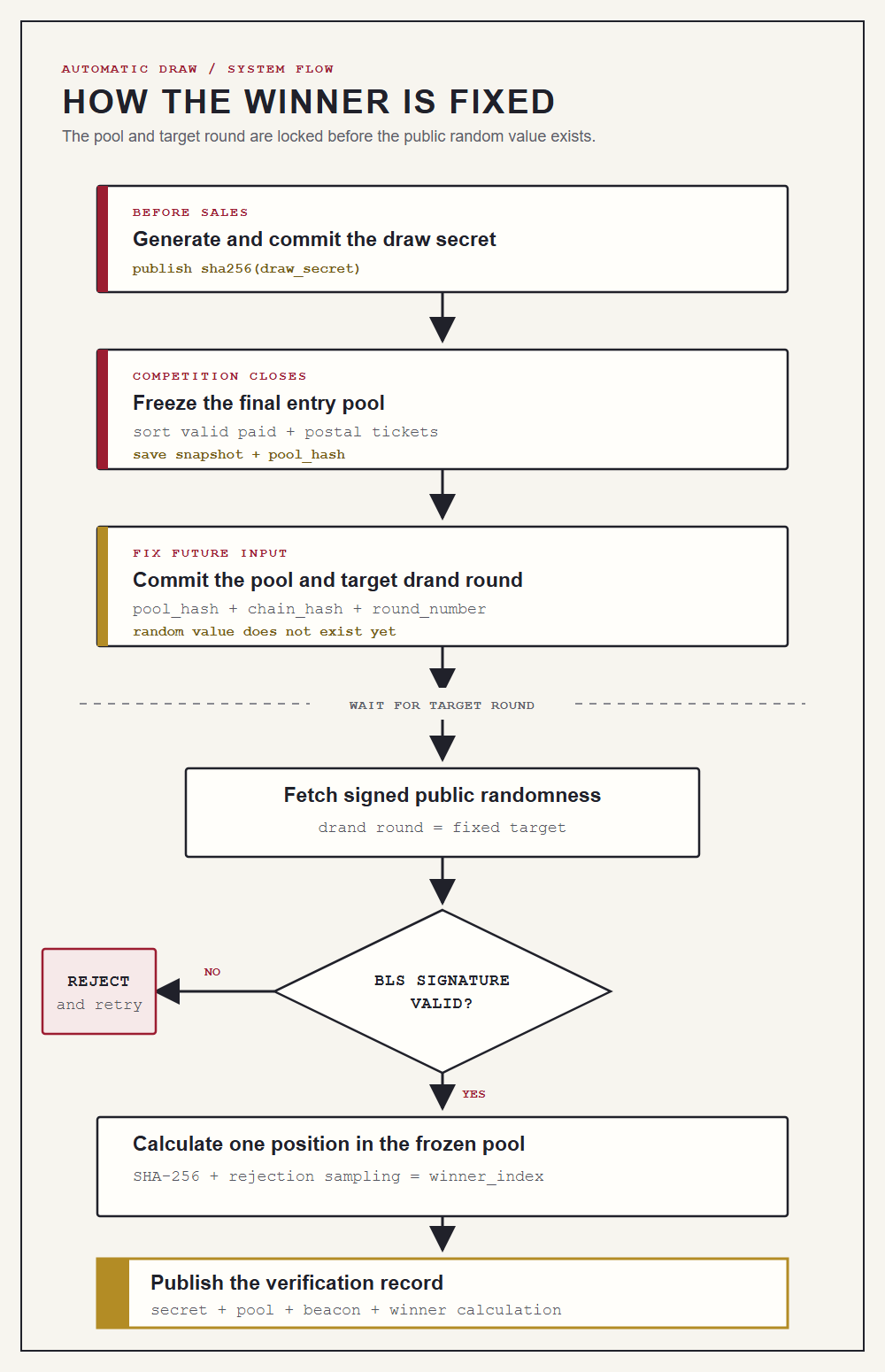 Flow diagram showing how Legion Comps commits a secret, freezes the ticket pool, targets a future public beacon round, calculates the winner and publishes the proof